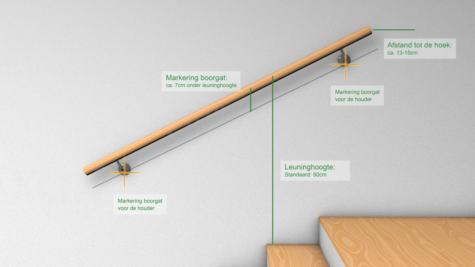 Leuning aftekenen: rendering met leuninghoogte 90 cm, boormarkering ca. 7 cm daaronder en 10 tot 15 cm afstand tot de hoek