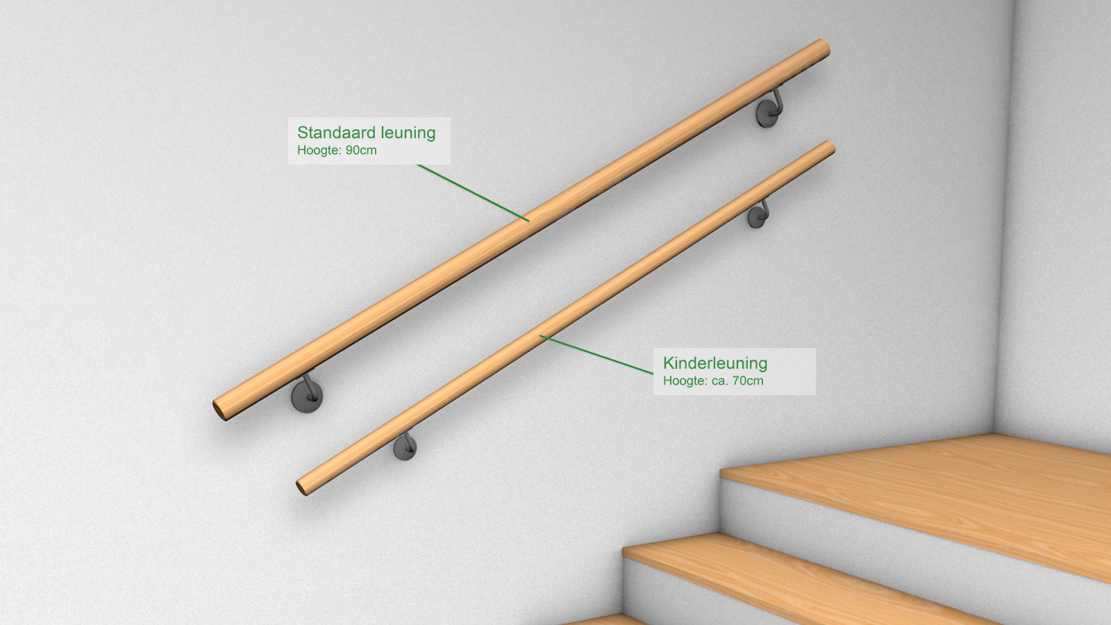 Leuninghoogte standaard 90 cm en kinderleuning ca. 70 cm: rendering met twee houten leuningen aan de wand boven de trap