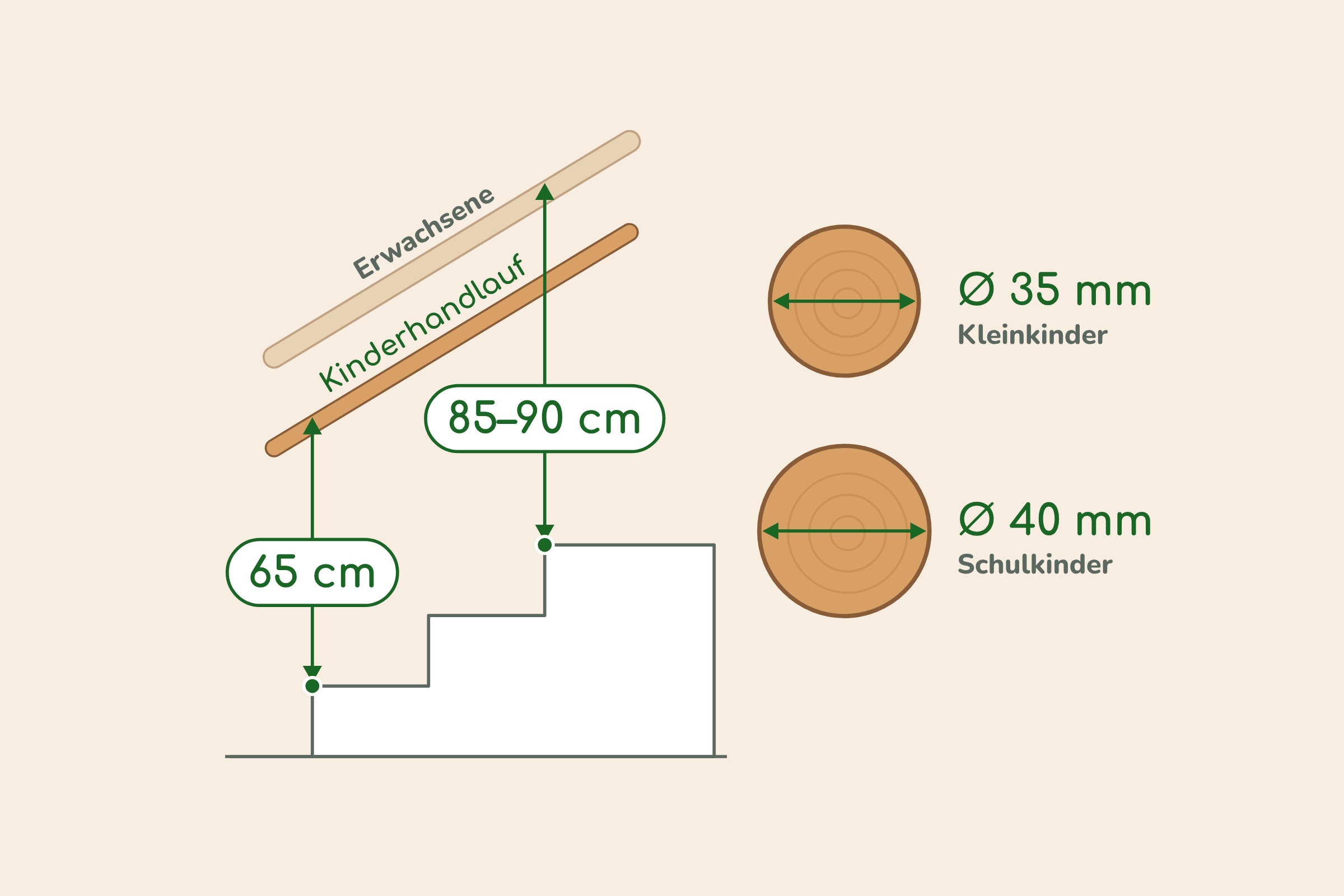 Grafik: Kinderhandlauf in 65 cm und Handlauf für Erwachsene in 85 bis 90 cm Höhe ab Stufenvorderkante, Durchmesser 35 mm für Kleinkinder und 40 mm für Schulkinder